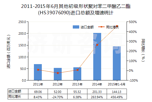 2011-2015年6月其他初級(jí)形狀聚對(duì)苯二甲酸乙二酯(HS39076090)進(jìn)口總額及增速統(tǒng)計(jì)